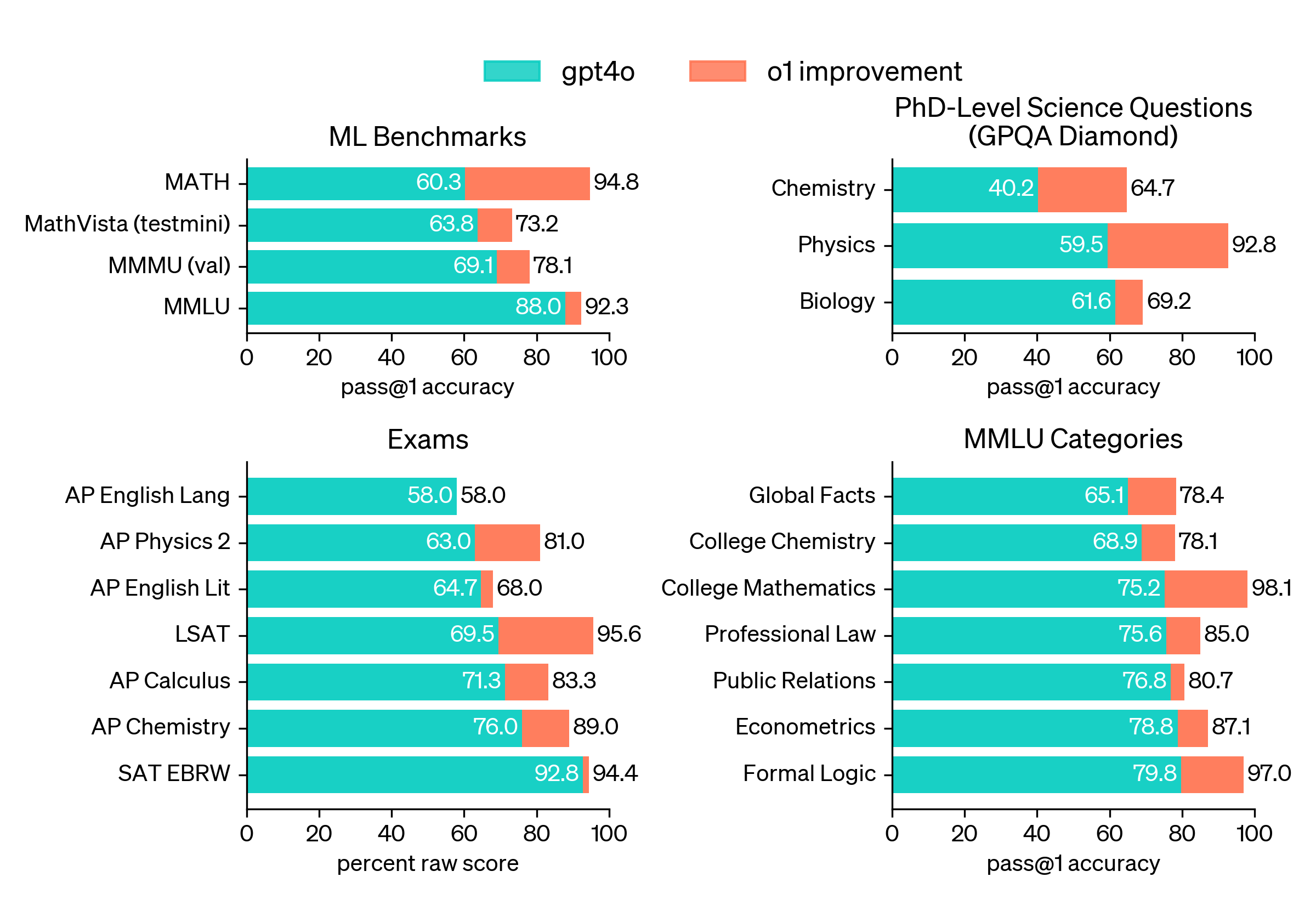 OpenAI O1 Benchmark And Guide Overview Of O1 preview O1 mini Limits OpenAI O1 Benchmark And Guide Overview Of O1 preview O1 mini Limits